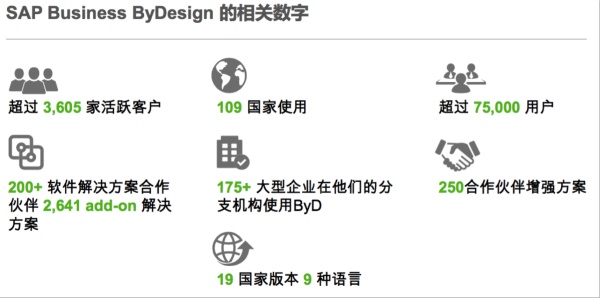 SAP Business One,SAP ByDesign,SAP Business ByDesign