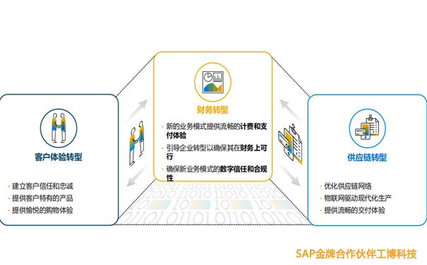SAP智能ERP,SAP S/4HANA,财务数字化转型,SAP企业财务系统,SAP S/4HANA提供商