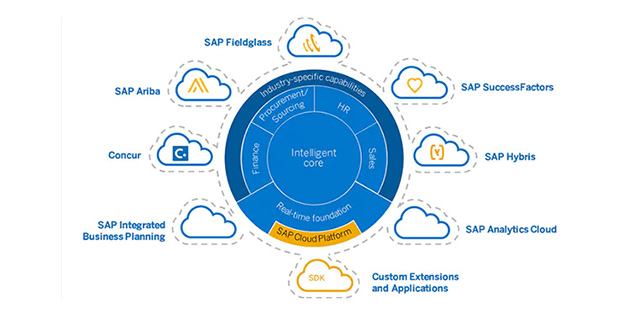 为何选择SAP S/4HANA Cloud？三大理由足以说明