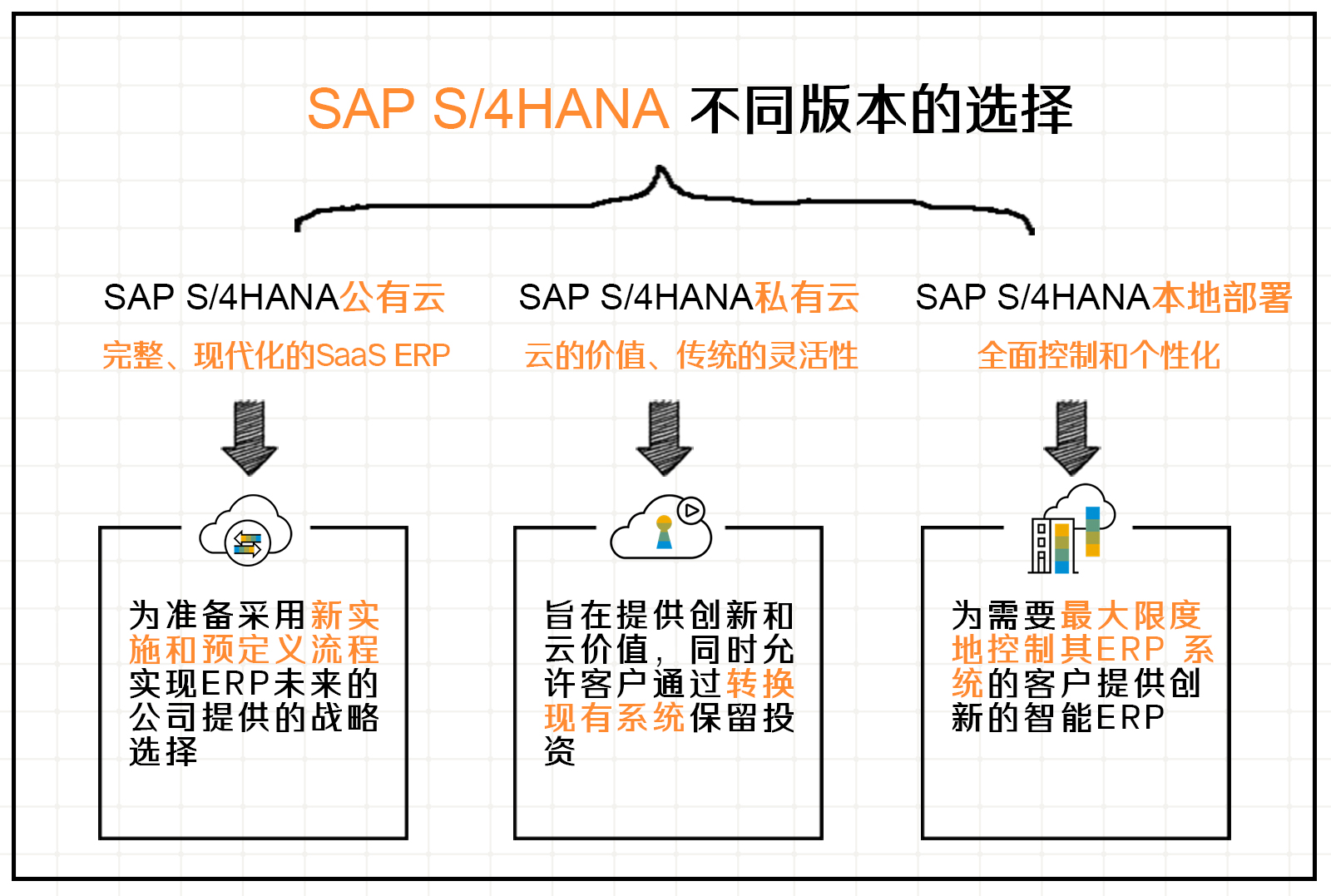 SAP S/4HANA公有云、私有云以及本地部署的区别?