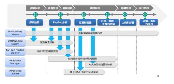 SAP ERP实施有几个阶段？SAP系统实施项目全流程