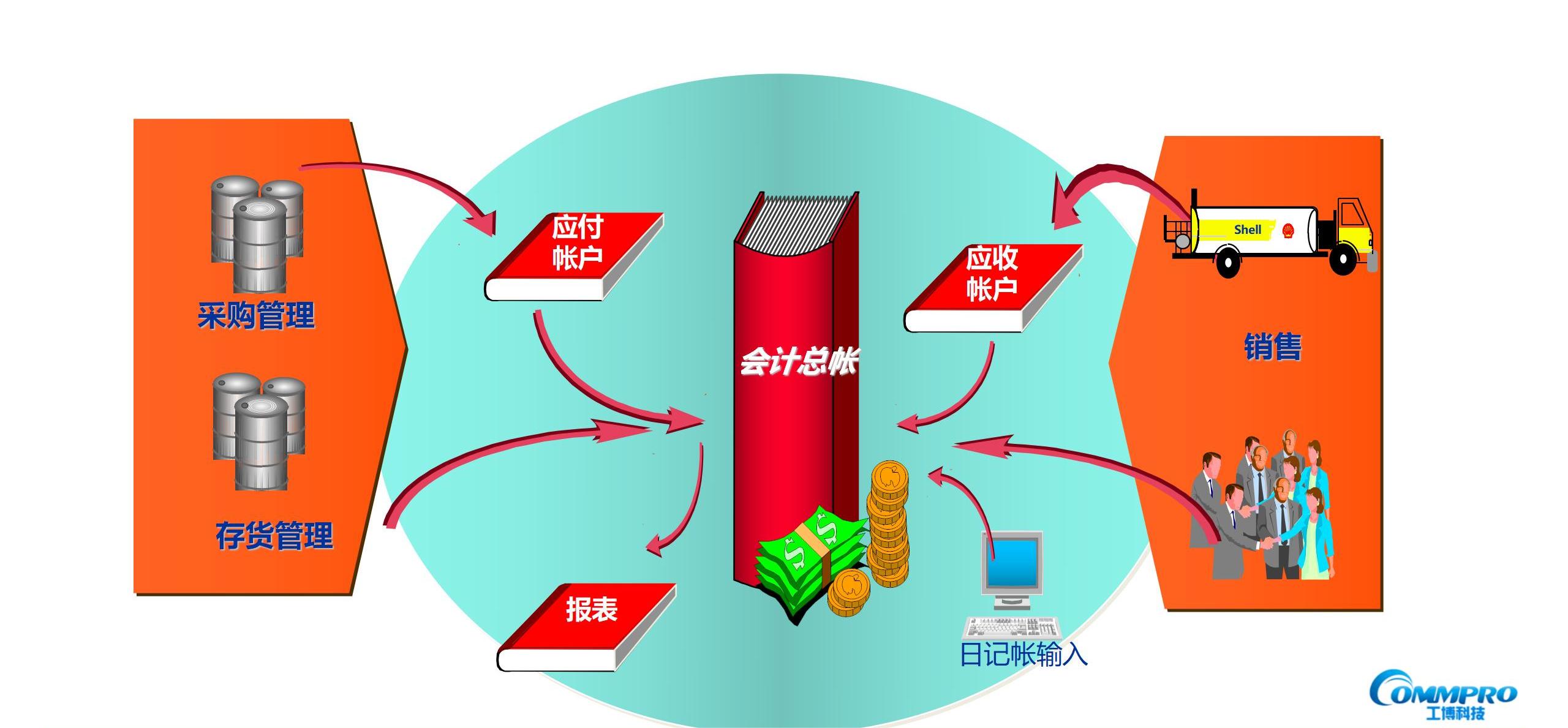 SAP模块功能有哪些? | SAP ERP模块功能 | 工博科技SAP代理商