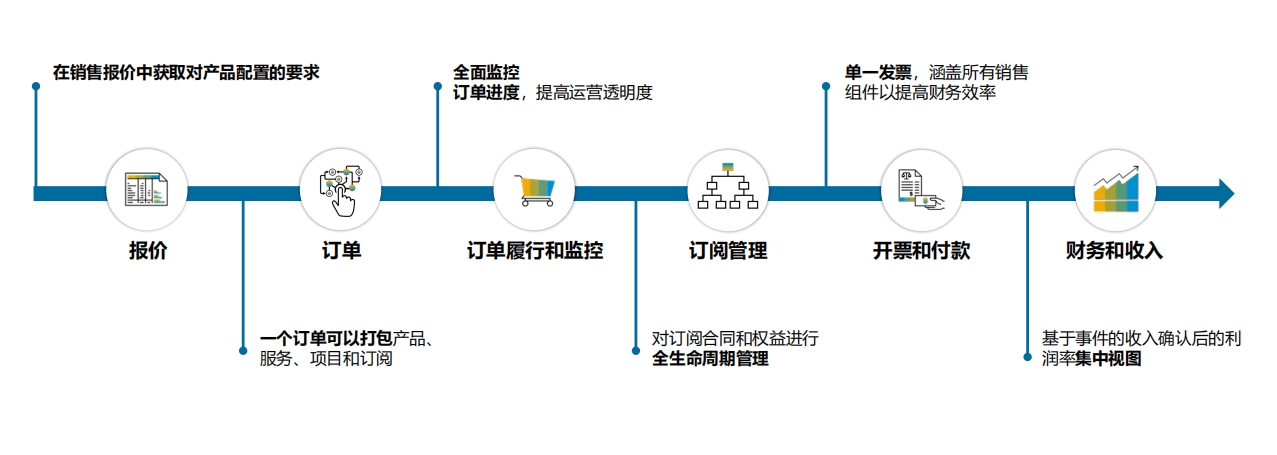 SAP模块,SAP FICO,SAP SD,SAP MM,SAP PP,SAP财务管理,SAP物料管理,SAP销售与分销,SAP生产管理