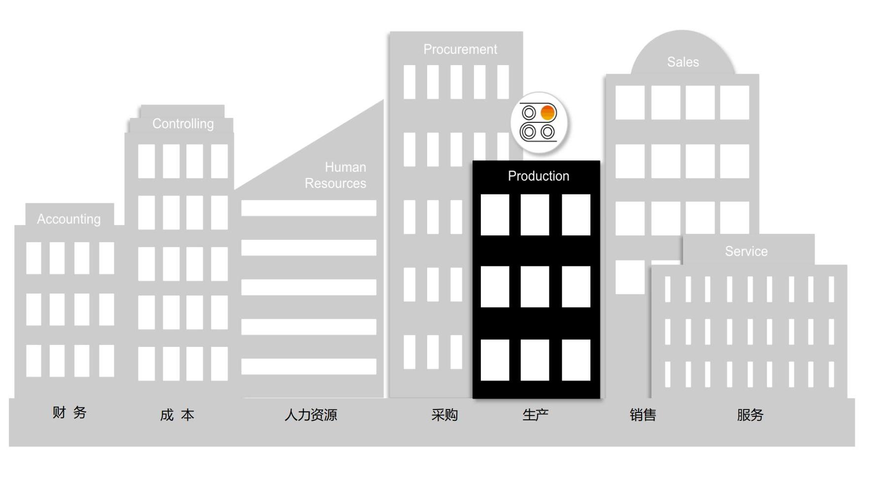 SAP PP（生产计划模块）的组织结构是什么？