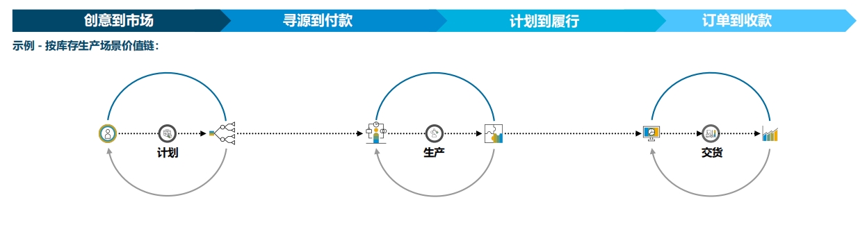 SAP最佳业务实践,云ERP,SAP业财一体化,SAP企业管理,SAP ERP公有云