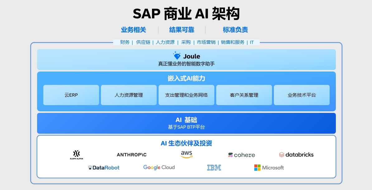 升级到S/4HANA Cloud,云ERP,SAP云认证实施商