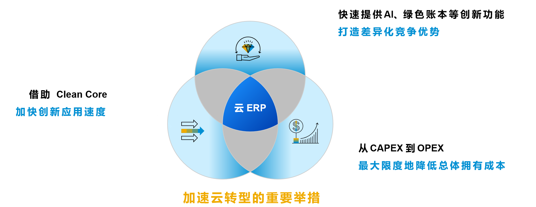 升级到S/4HANA Cloud,云ERP,SAP云认证实施商