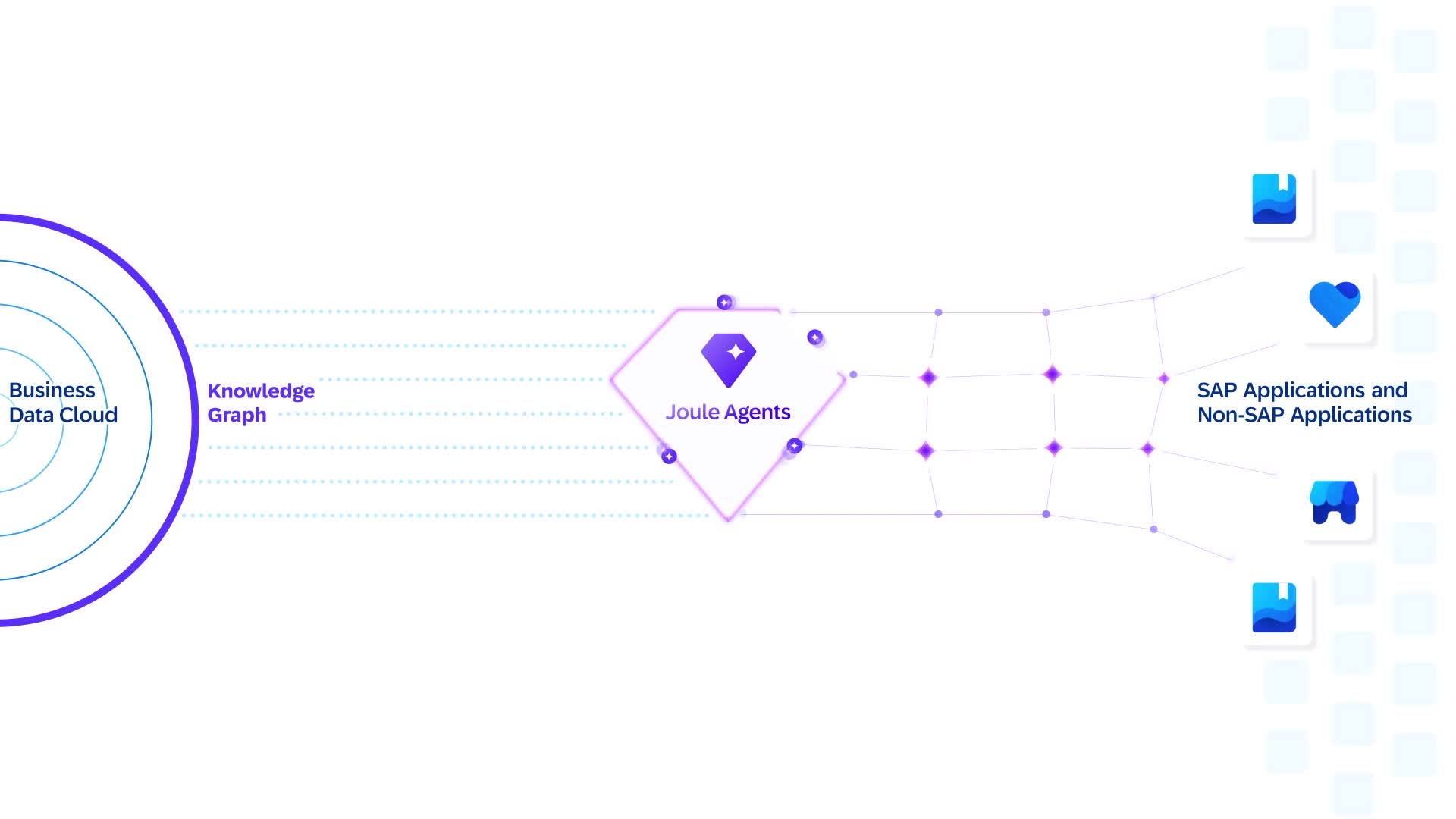 SAP Joule SAP 生成式 AI 助手