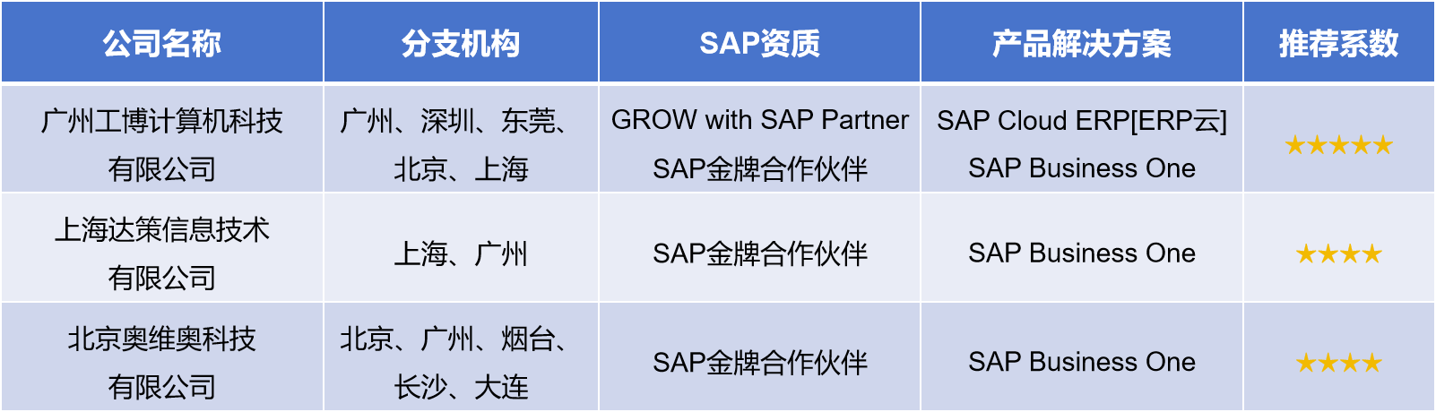 SAP云ERP实施商推荐
